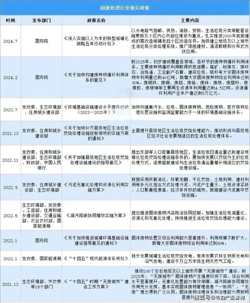 |凯发体育集团网址韦伯咨询：2025年固废处理行业政策、产业